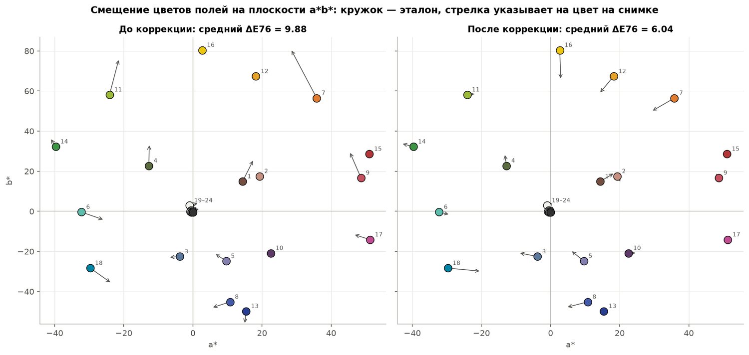 Смещение цветов на плоскости a*b*
