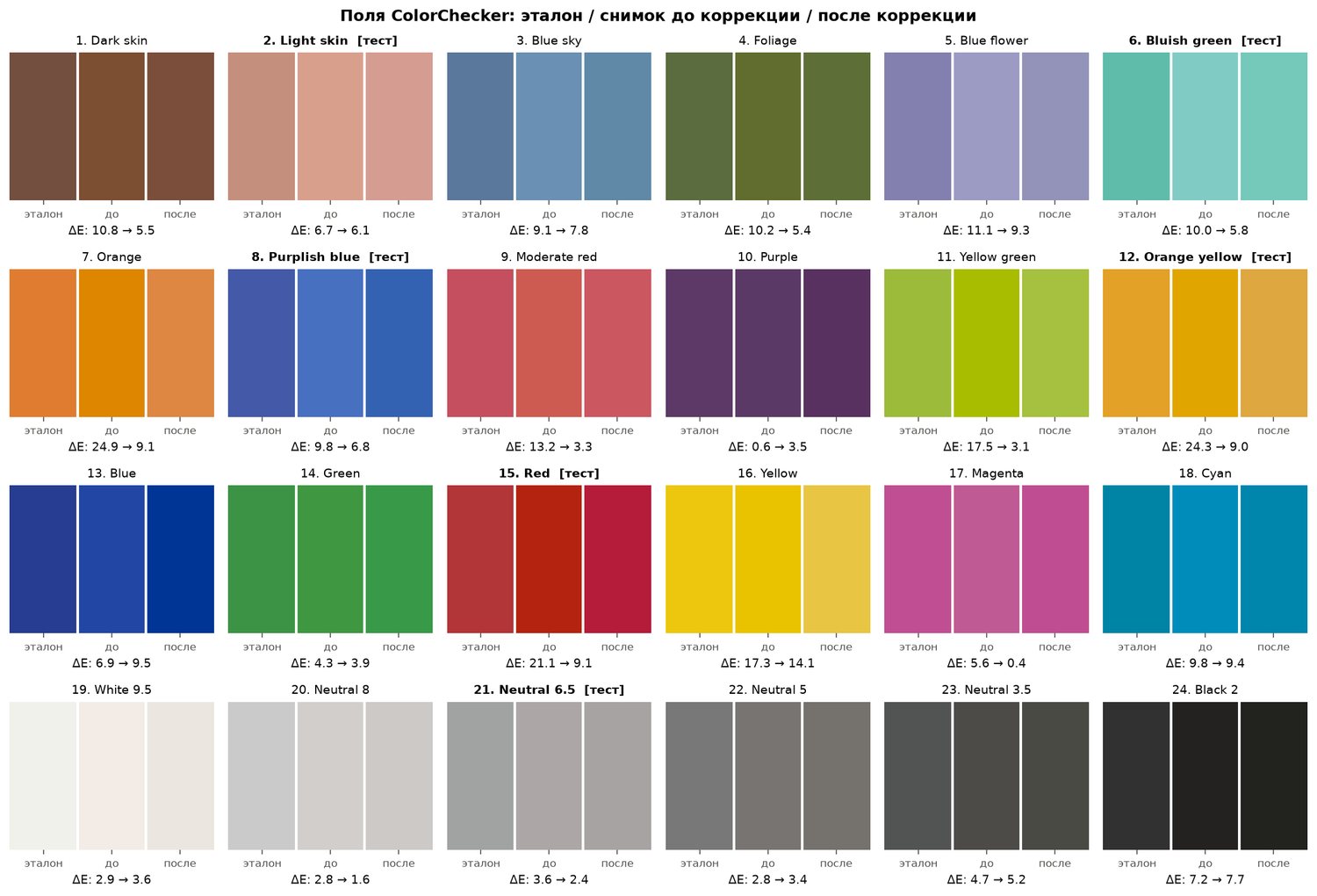 Поля ColorChecker: эталон, до и после